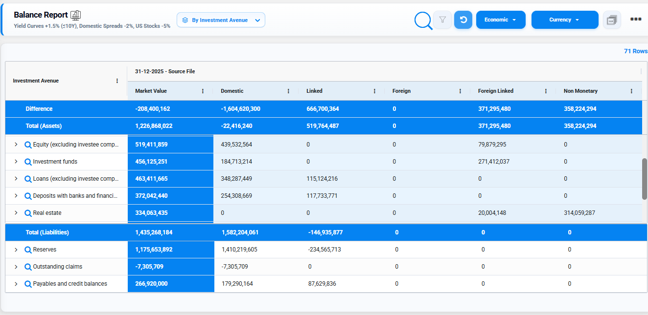 Edge ALM Balance Report showing assets, liabilities, and the difference by investment avenue across domestic, linked, foreign, and non-monetary columns