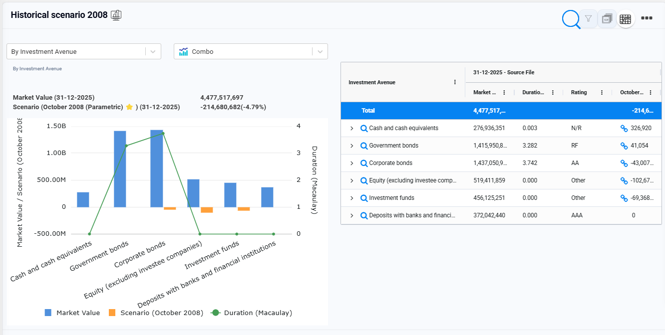 Edge Economic Scenario Generator showing a historical October 2008 scenario with market value, Macaulay duration, and scenario impact by investment avenue
