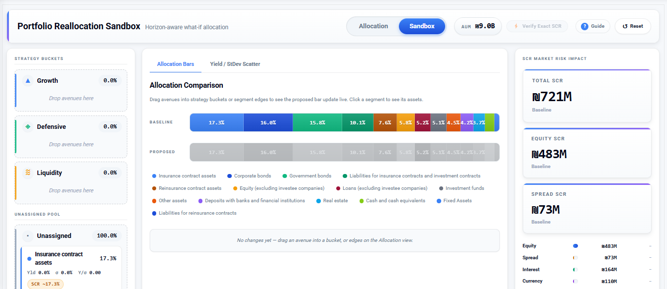 Horizon Portfolio Reallocation Sandbox showing a what-if allocation comparison of baseline vs. proposed weights with live SCR market-risk impact (total, equity, spread)